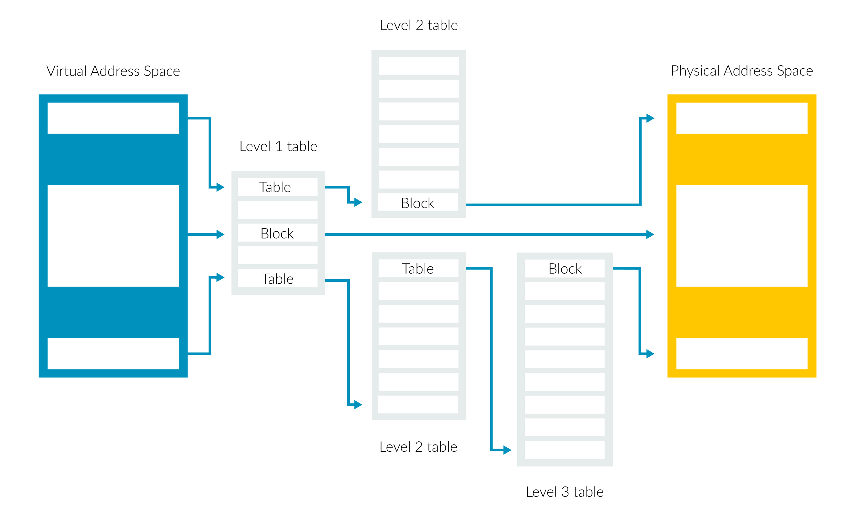 arm64 Multi-level Translation