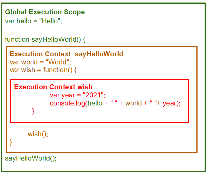 Execution context for JS code JS 代码的执行上下文