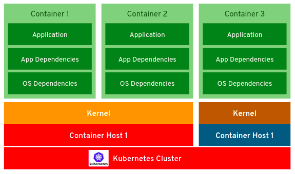 Kubernetes cluster Kubernetes 集群