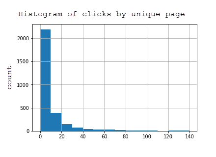 Histogram of clicks for all pages 所有页面的点击次数柱状图