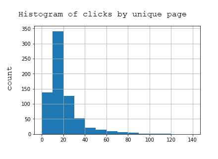 Histogram of clicks for subset of pages 部分网页的点击次数柱状图
