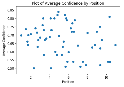 Plot of average confidence by ranking position 平均置信度排名分布图