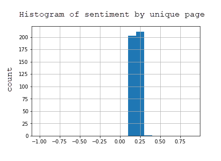 Histogram of sentiment for unique pages 独特页面的情感柱状图