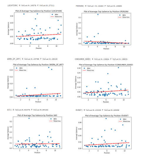 Correlation between salience and best ranking position 显著性与最佳排名位置的相关性