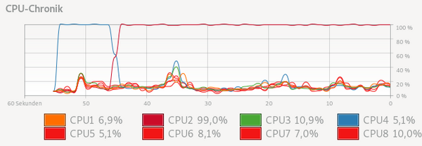 System utilization while brute forcing System utilization while brute forcing