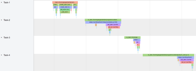 Graph of task creation and execution Graph of task creation and execution