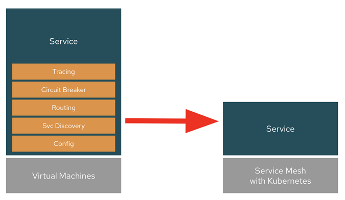 Before and After Service Mesh Before and After Service Mesh