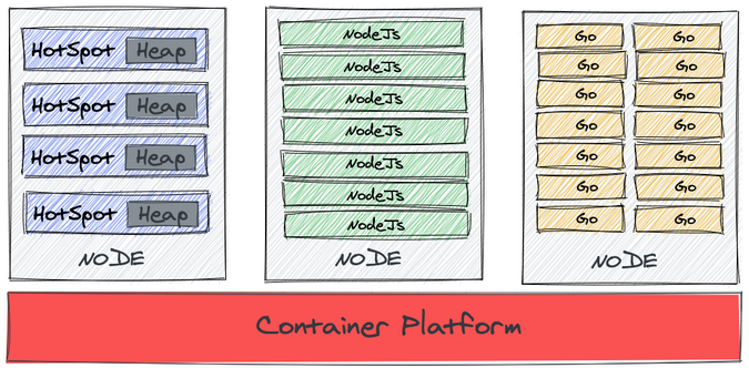 Differences in memory resource usage Differences in memory resource usage