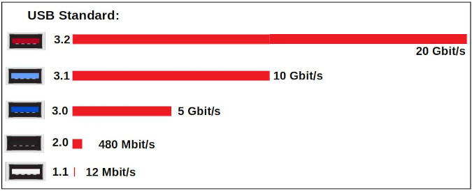 USB speeds USB 速度