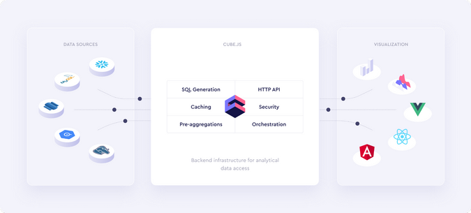 Cube.js architecture Cube.js architecture