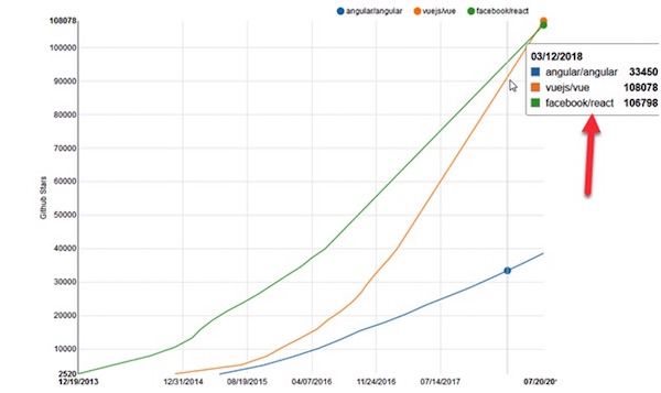 Vue JS popularity graph Vue JS popularity graph