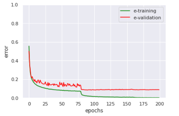 Deep learning model training plot 深度学习模型训练 loss 图