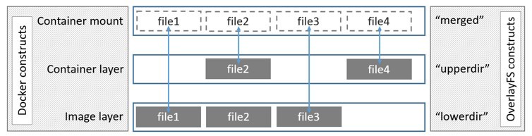 Layered file system Layered file system