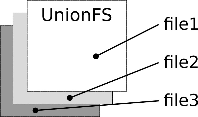 UnionFS UnionFS