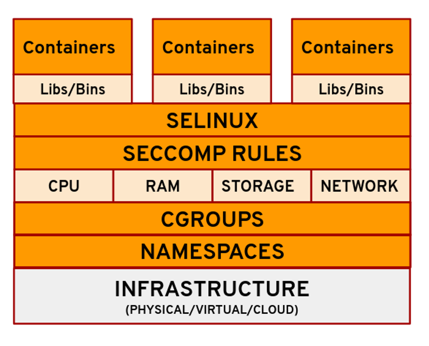 layers of linux technologies 容器技术的层次