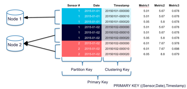 Cassandra data partition Cassandra data partition