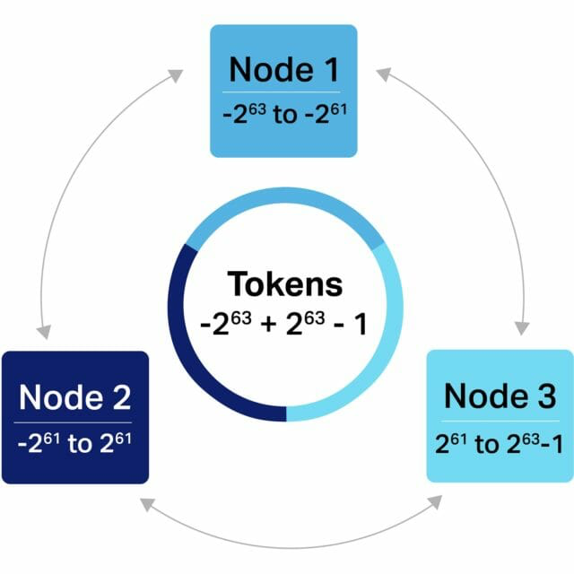 Cassandra cluster with 3 nodes and token-based ownership Cassandra cluster with 3 nodes and token-based ownership