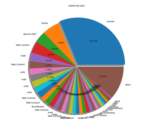 Pie chart output from smem Pie chart output from smem