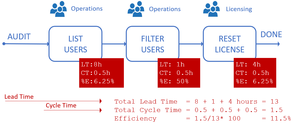 Manual process to switch user license Manual process to switch user license