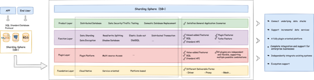 Database Plus platform Database Plus platform