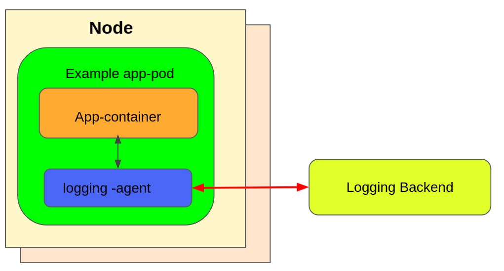 Sidecar container as logging agent Sidecar container as logging agent
