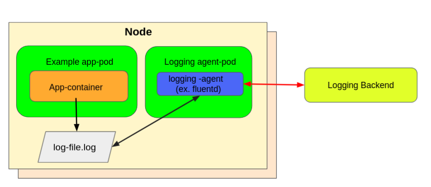 Node-level logging agent Node-level logging agent