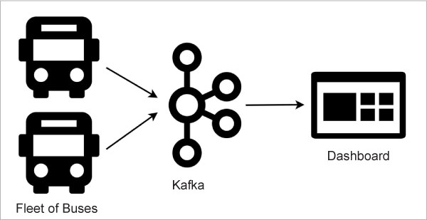 图 5:基于 Kafka 的架构