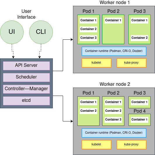 Kubernetes architecture diagram Kubernetes 架构图