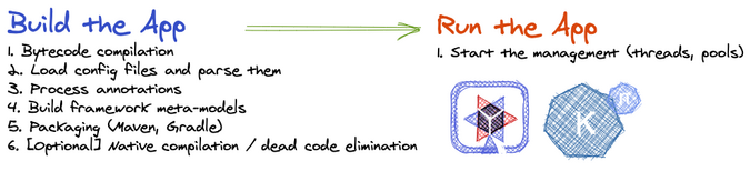 Quarkus Build phase Quarkus Build phase