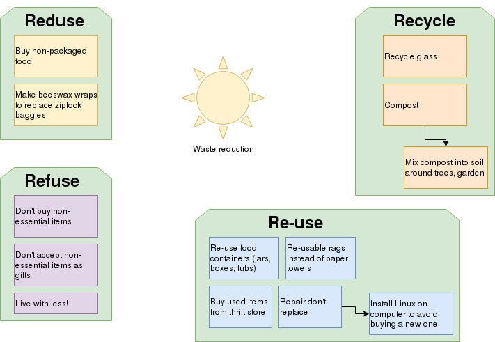 Draw.io waste reduction example Draw.io waste reduction example