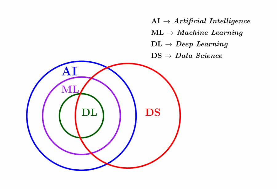 图 1:人工智能体系结构和数据科学